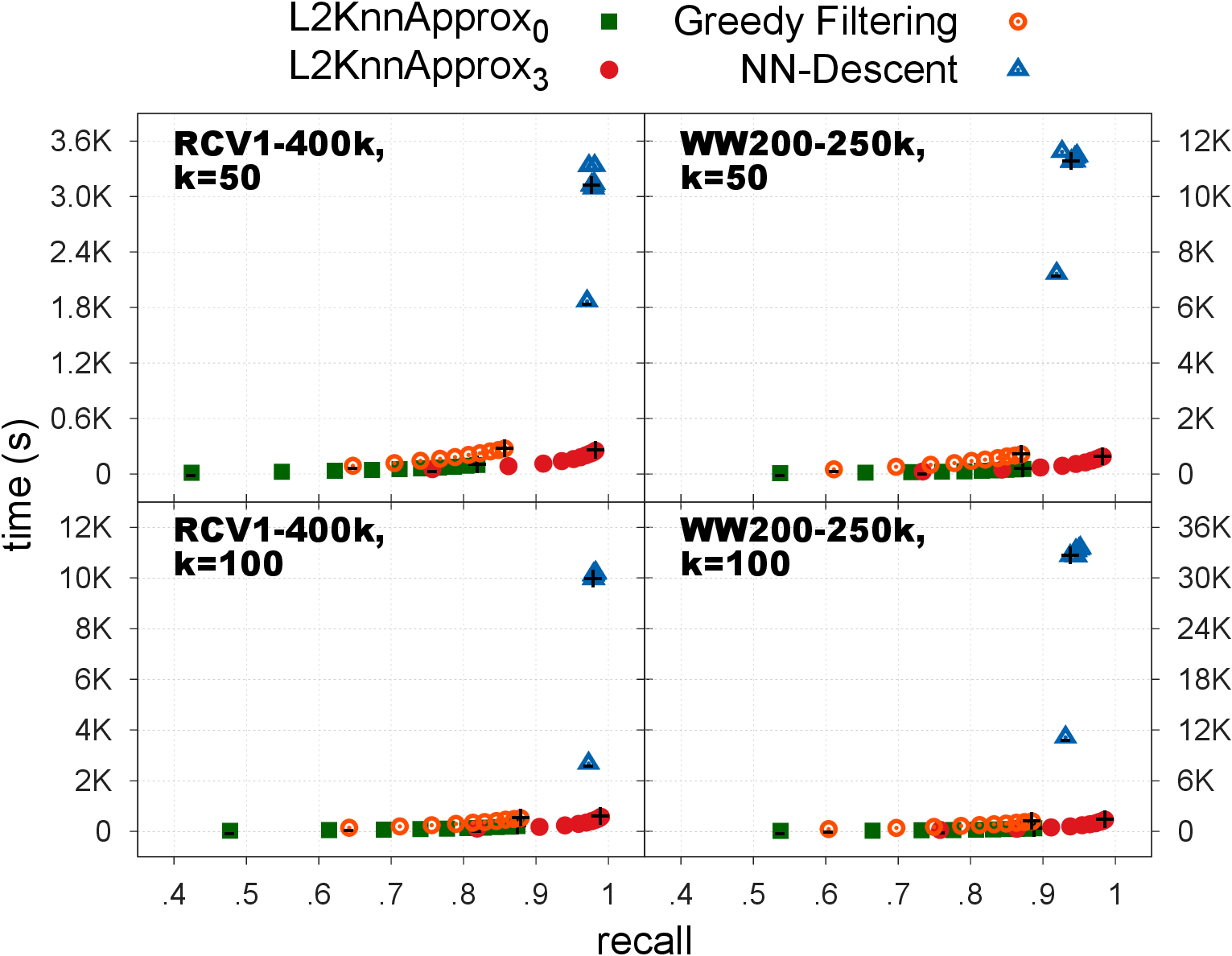 Figure 1: Recall and execution time of approximate methods given increasing candidate pool sizes.