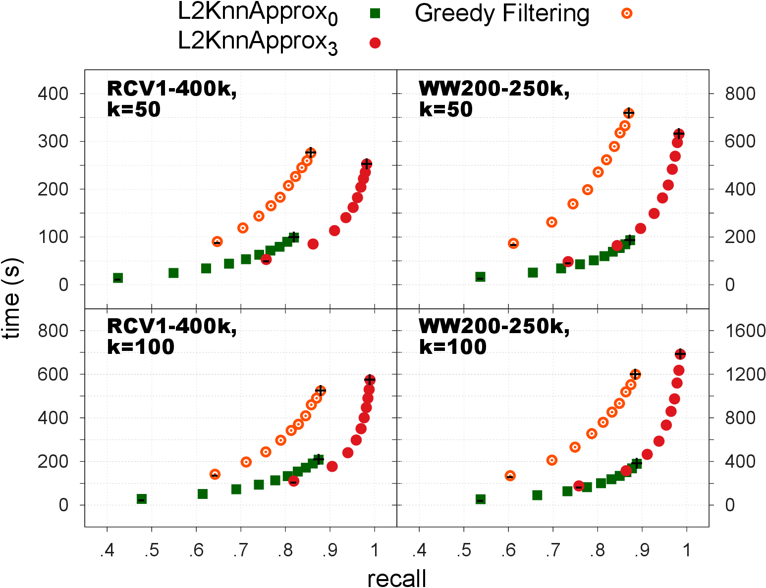 Figure 1b: Recall and execution time of approximate methods given increasing candidate pool sizes. NN-Descent results excluded.